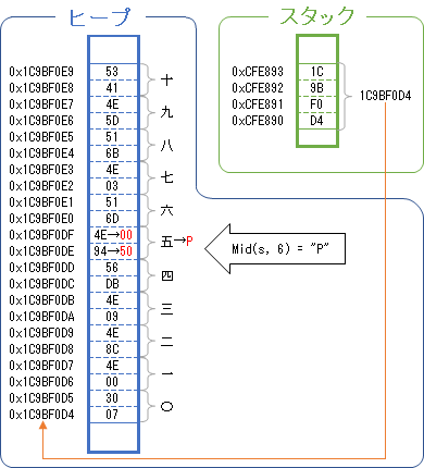 VBAにおける文字列型変数のメモリ領域の使用例2